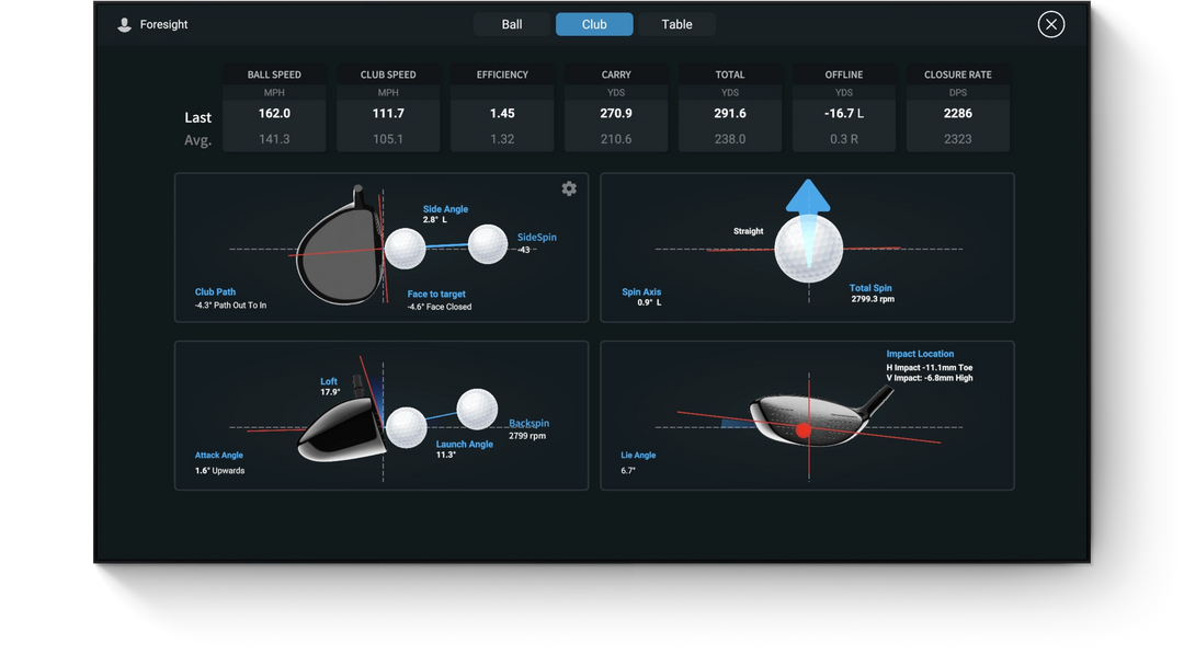 Ball speed, club speed, spin, and launch angle data displayed by Foresight Falcon golf launch monitor – Golf & Greens