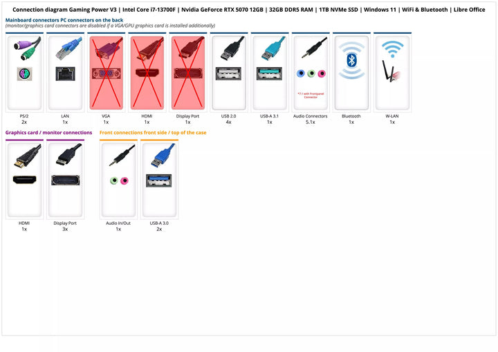Connection diagram showing rear I/O, GPU HDMI x1 and DisplayPort x3, front USB and audio on Golf & Greens 4K Golf Simulator PC